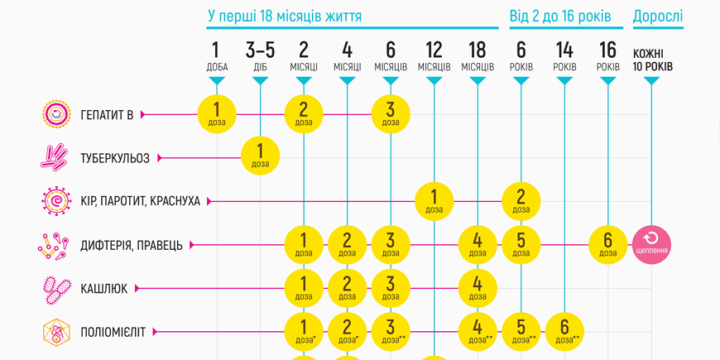 Загальні правила вакцинації, інформація про хвороби та вакцини
