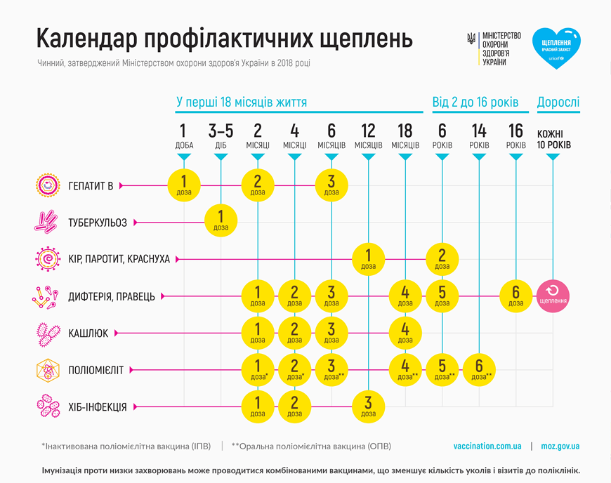 Загальні правила вакцинації, інформація про хвороби та вакцини