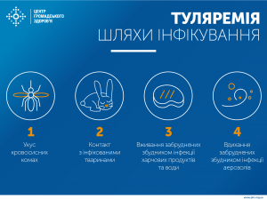 Туляремія