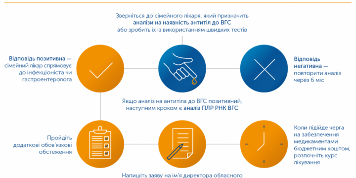 Розроблено мапу медичних установ, де тестуватимуть на ВІЛ та вірус гепатиту С