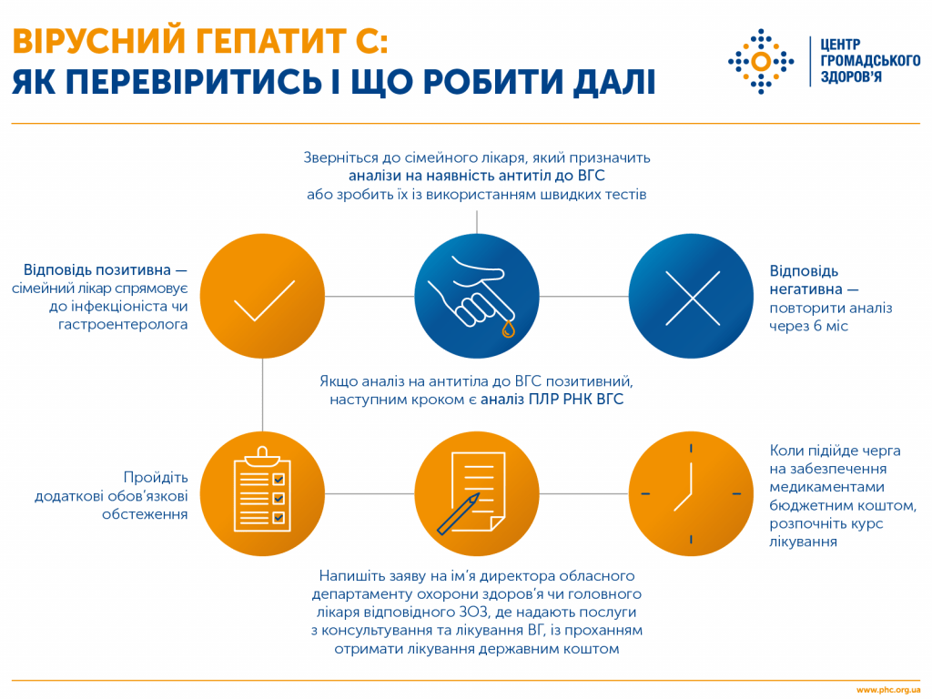Розроблено мапу медичних установ, де тестуватимуть на ВІЛ та вірус гепатиту С