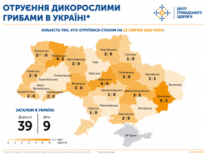 Як не отруїтися грибами