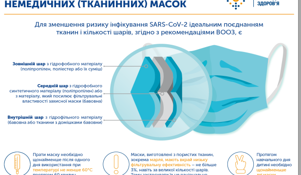 Поради для учнів та батьків щодо немедичних (тканинних) масок