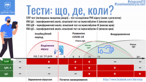 Тести: Що? Де? Коли?