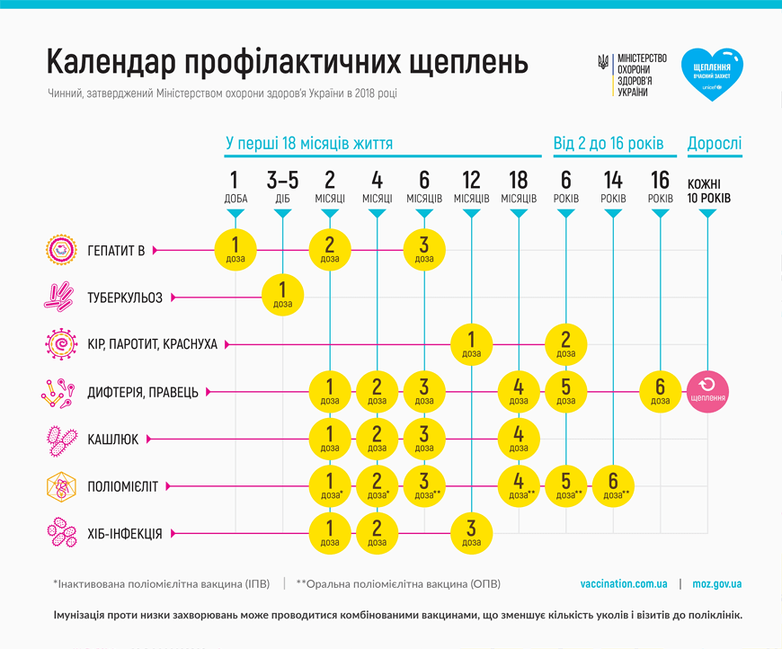 Карантин не скасовує необхідність планової вакцинації