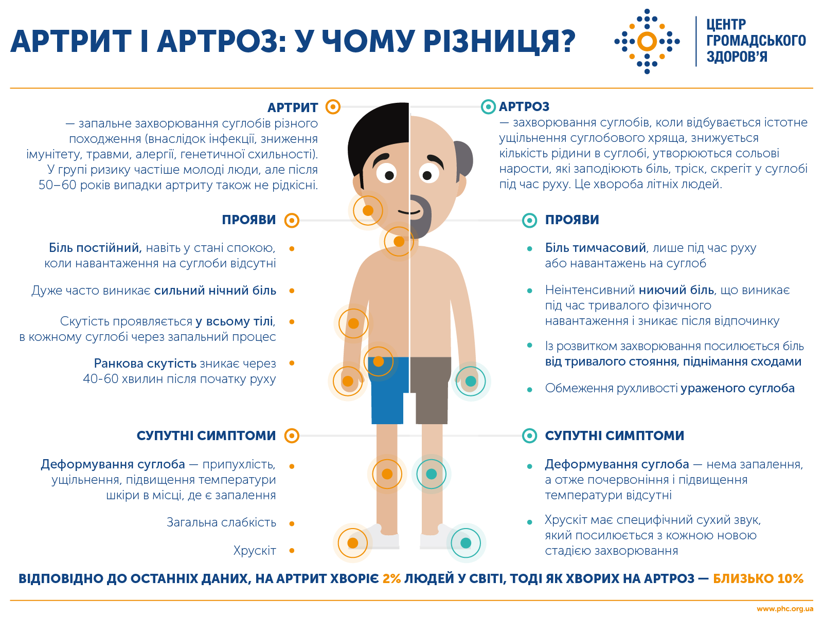 Всесвітній день боротьби з артритом