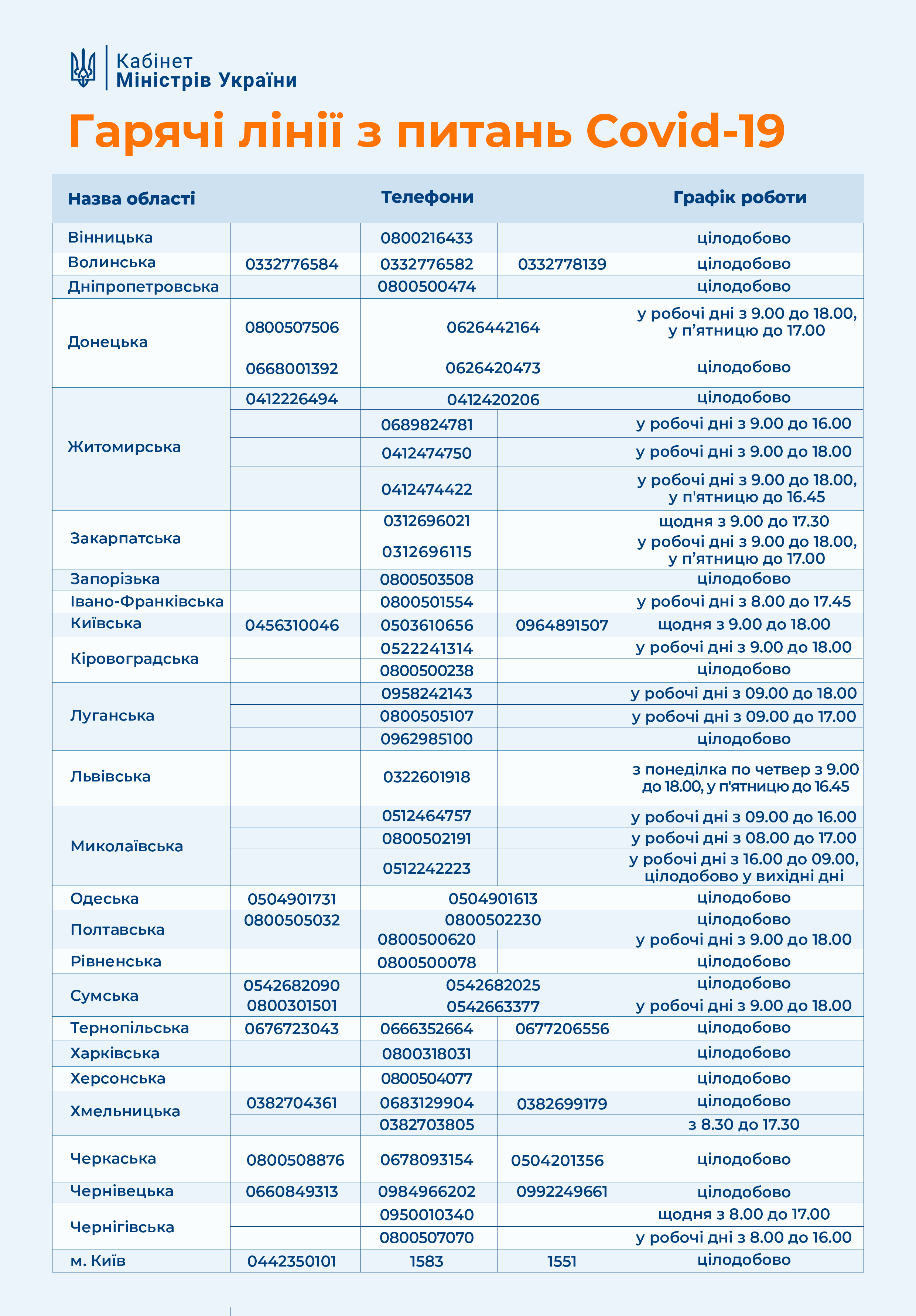 Регіональні гарячі лінії з питань Covid-19