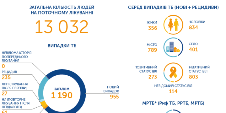 Туберкульоз – реальна небезпека