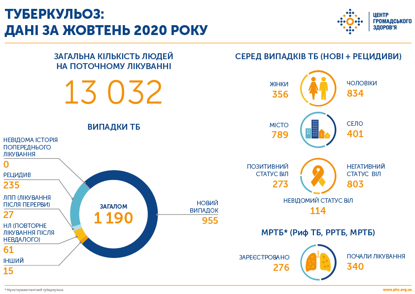 Туберкульоз – реальна небезпека