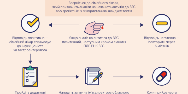 Європейський тиждень тестування на гепатит С: позбудься страху та пройди тест!