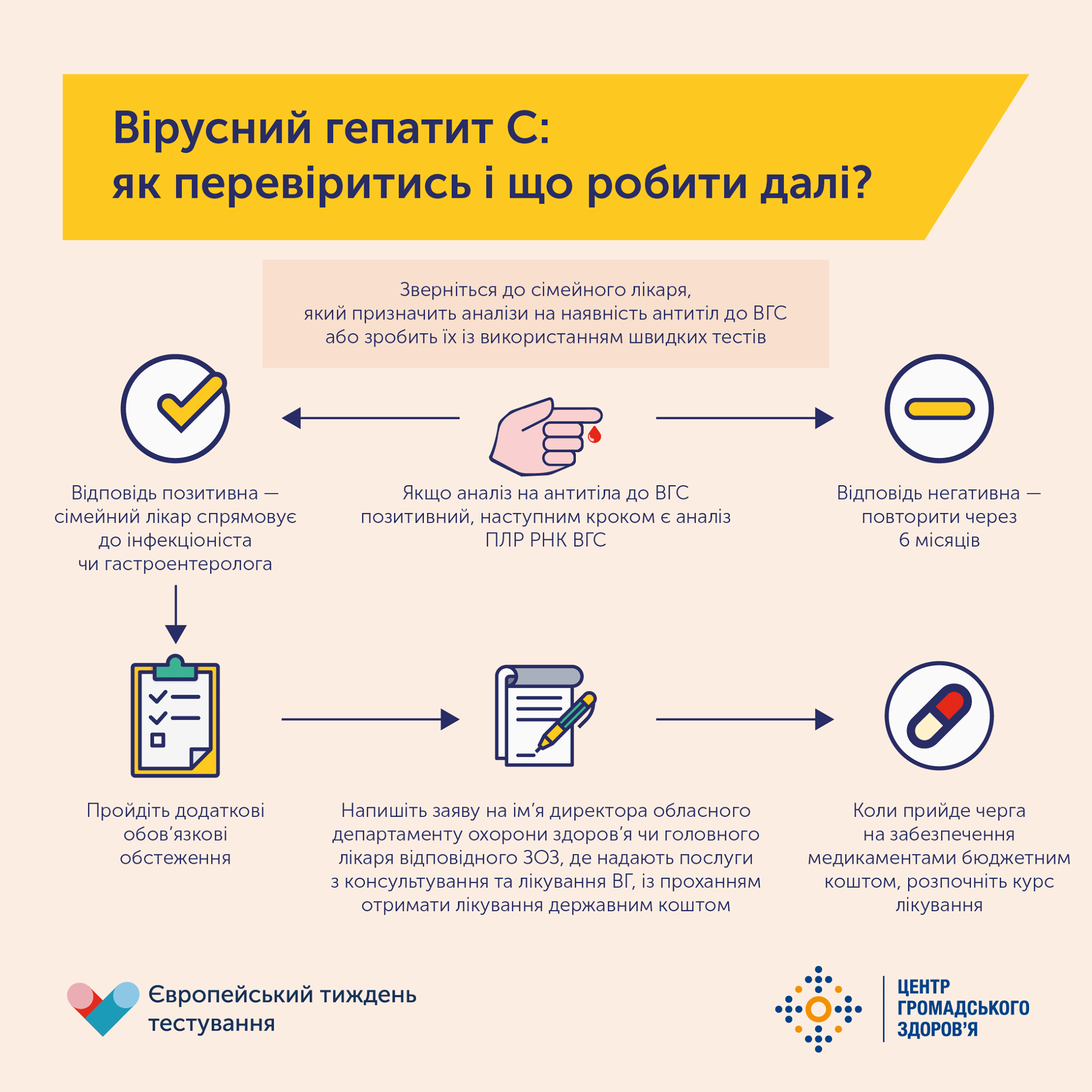 Європейський тиждень тестування на гепатит С: позбудься страху та пройди тест!