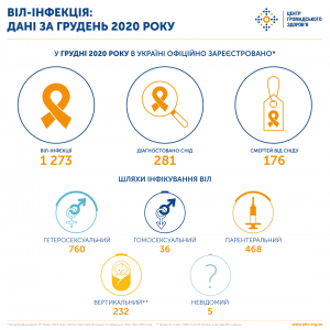 ВІЛ-інфекція в Україні % епідситуація станом на грудень 2020