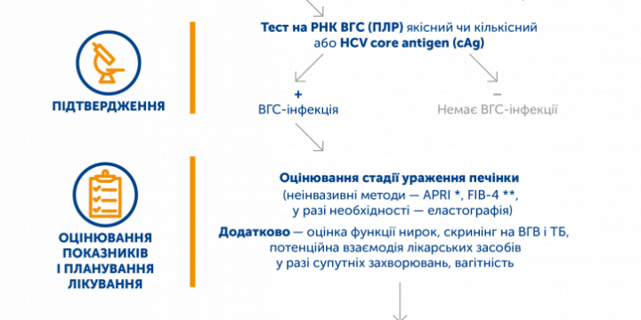 Розширення доступу до лікування гепатитів В і С