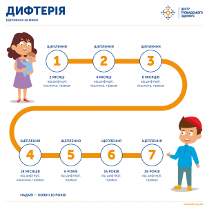 Торік кожен другий дорослий не зробив необхідного щеплення від дифтерії