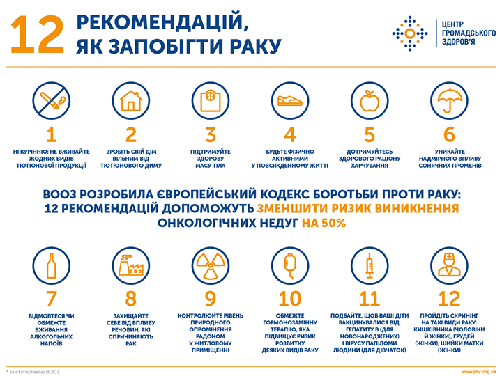 До 50% усіх випадків раку можна було б уникнути просто змінивши спосіб життя
