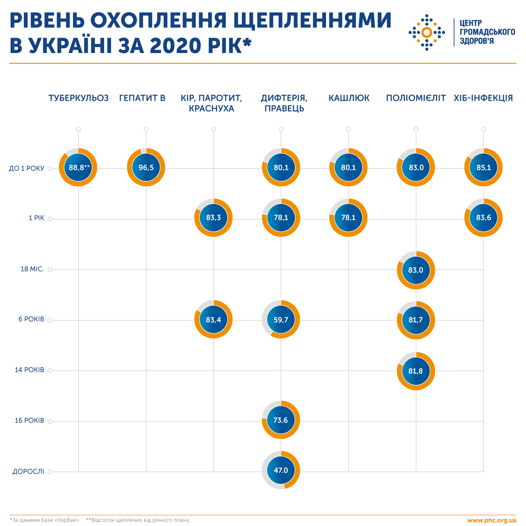 Незважаючи на виклики пандемії COVID-19, в Україні вдалося досягти стабільного охоплення щепленнями на рівні 80%