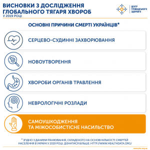 Самоушкодження та міжособистісне насильство