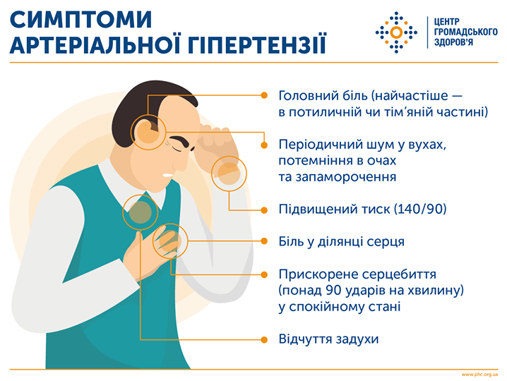 АРТЕРІАЛЬНА ГІПЕРТЕНЗІЯ-НЕБЕЗПЕЧНА ХВОРОБА.