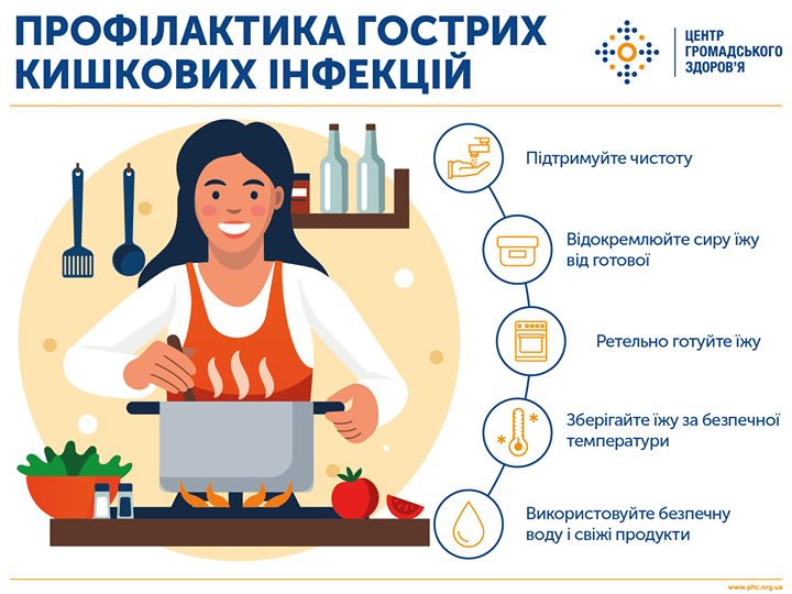 ПРОФІЛАКТИКА ГОСТРИХ КИШКОВИХ ІНФЕКЦІЙ.