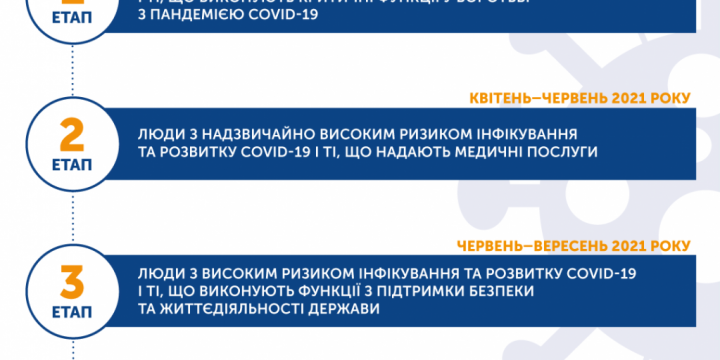 Етапи вакцинації населення України