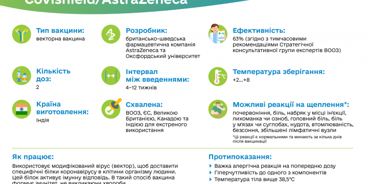 Все про вакцину Covishield/AstraZeneca