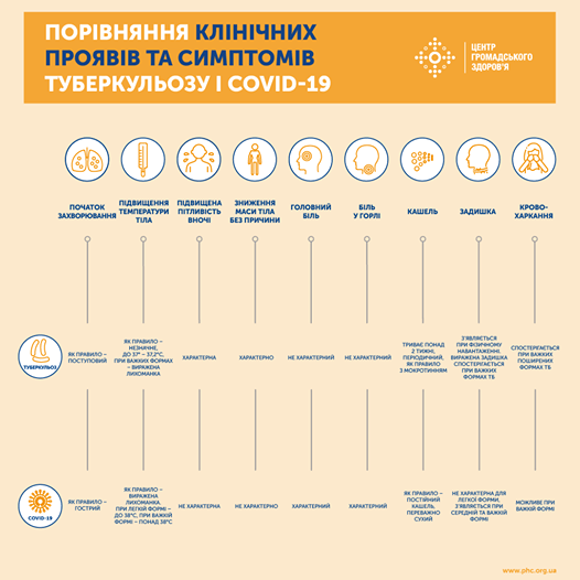 Як відрізнити Covid-19 від туберкульозу?