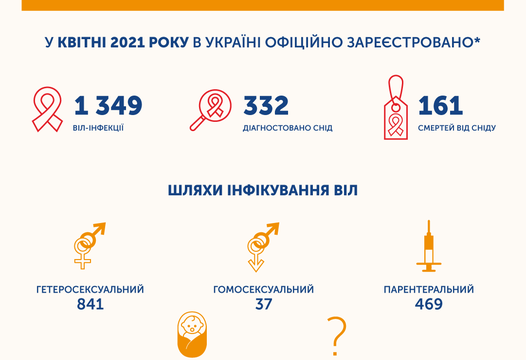 СТАТИСТИКА ПО СНІДУ В УКРАЇНІ