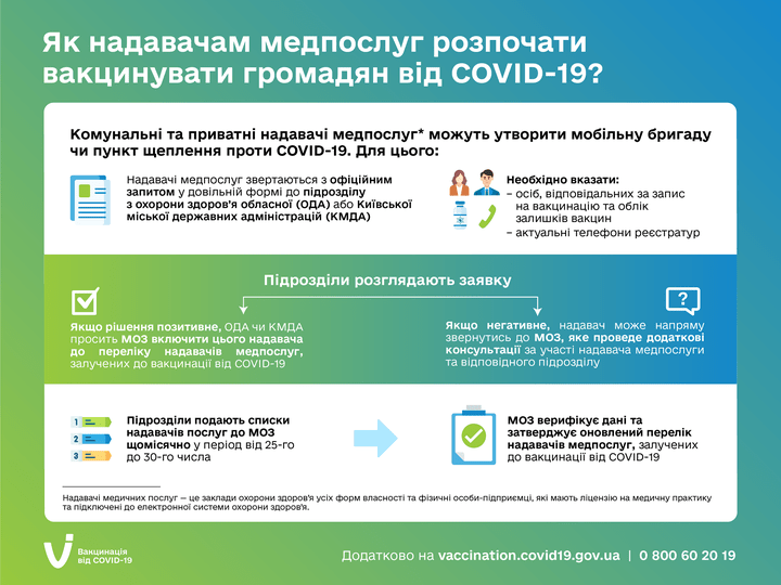 Як надавачам медпослуг розпочати вакцинувати громадян від COVID-19?