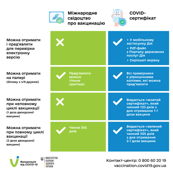 Міжнародне свідоцтво про вакцинацію від COVID-19