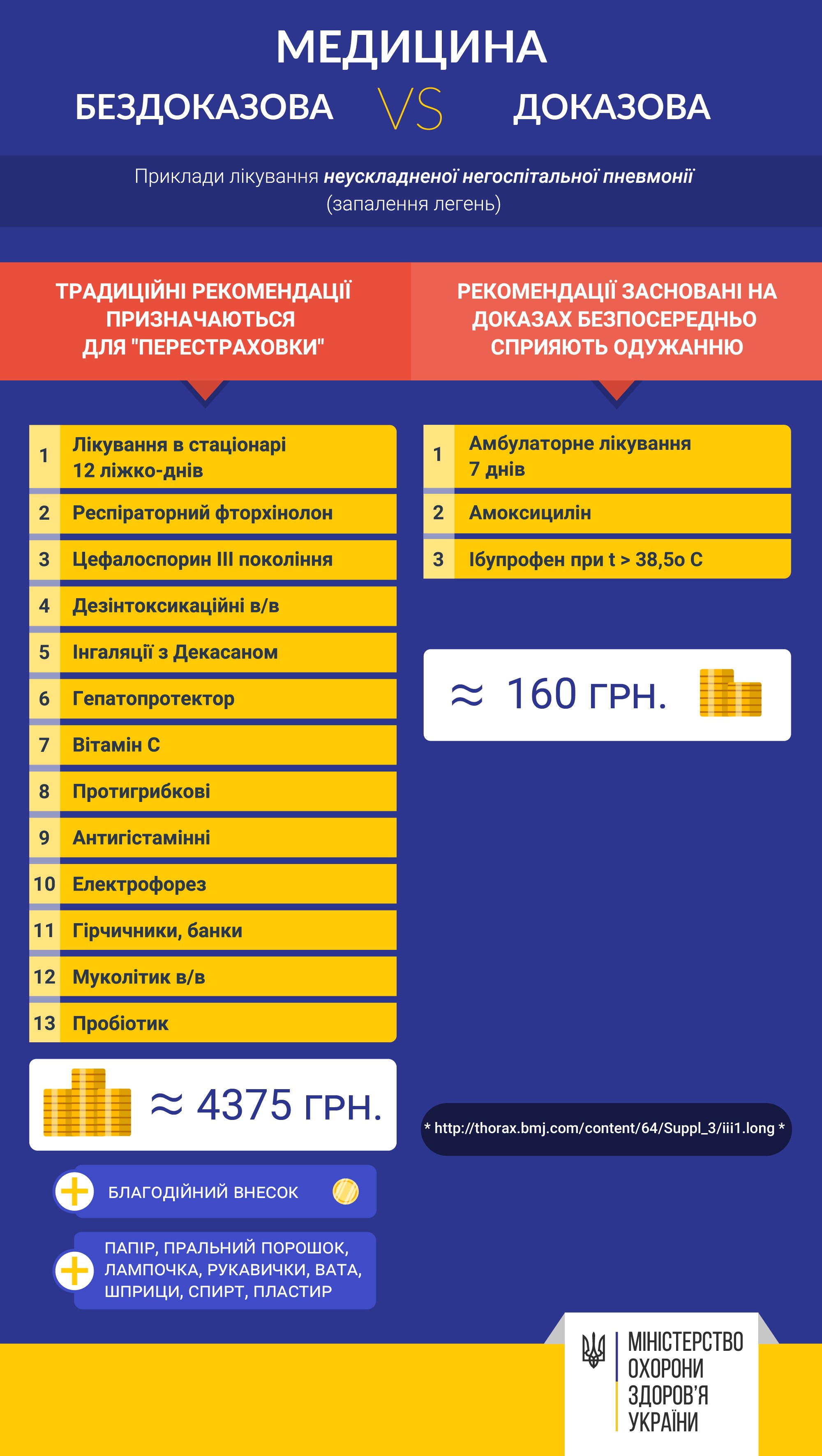 Доказова медицина. Інфографіка