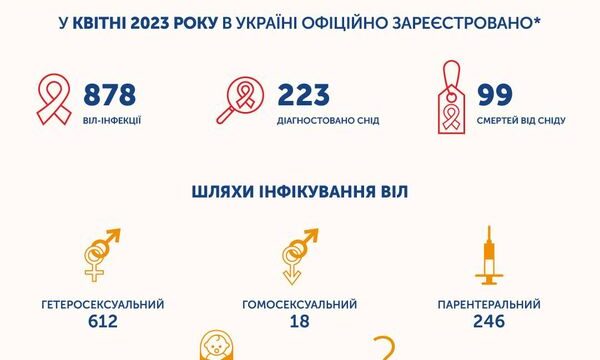 ВІЛ-інфекція: дані за квітень 2023 року