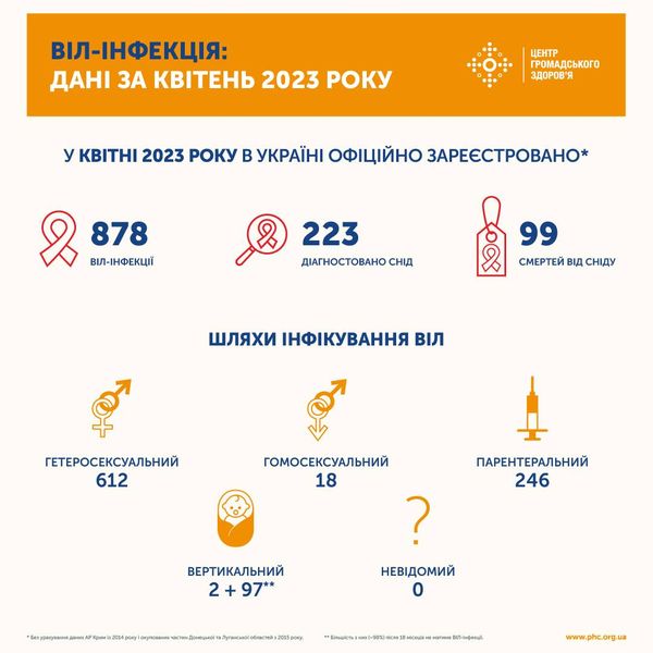 ВІЛ-інфекція: дані за квітень 2023 року