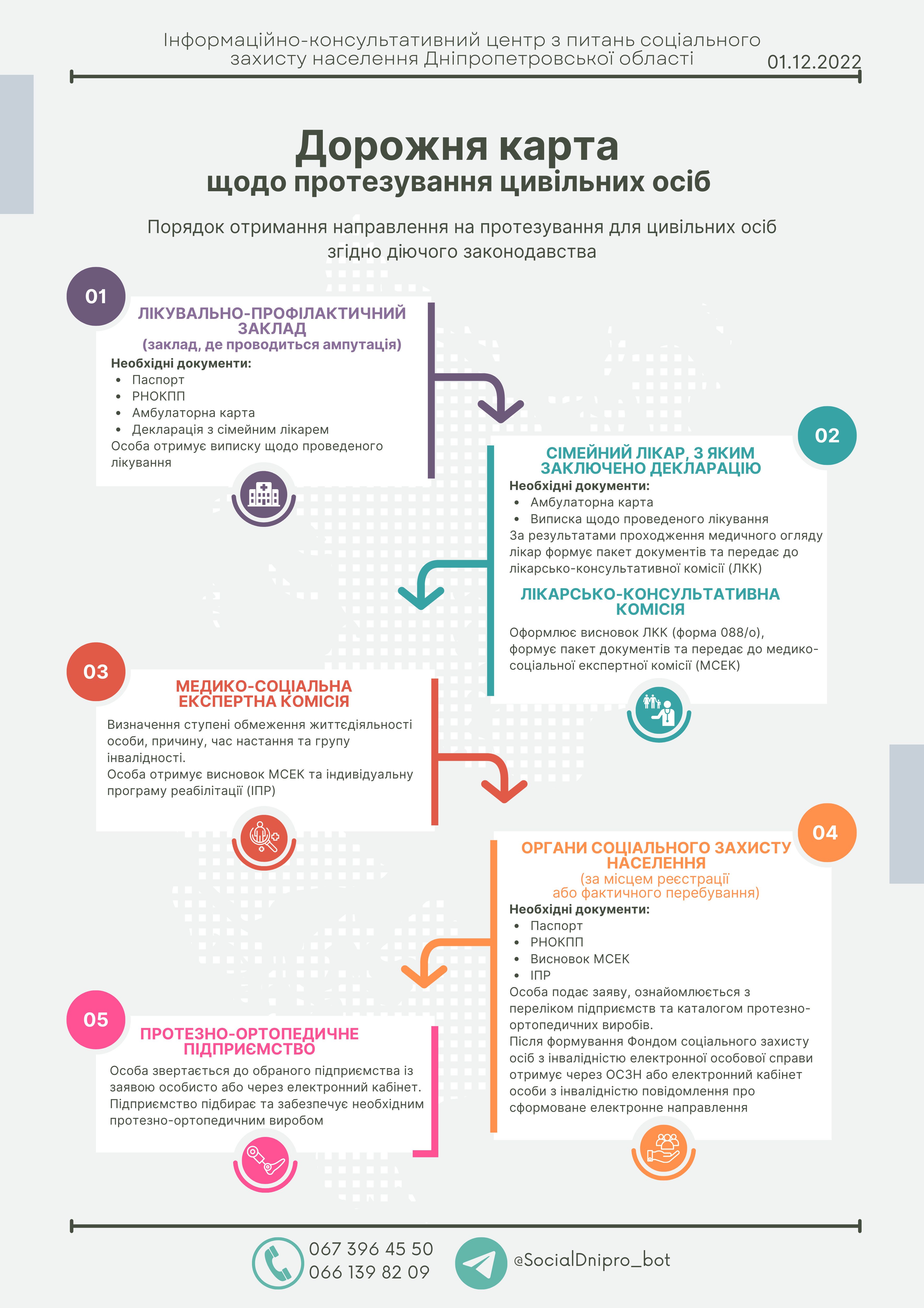 Пам'ятка із забезпечення допоміжними засобами реабілітації