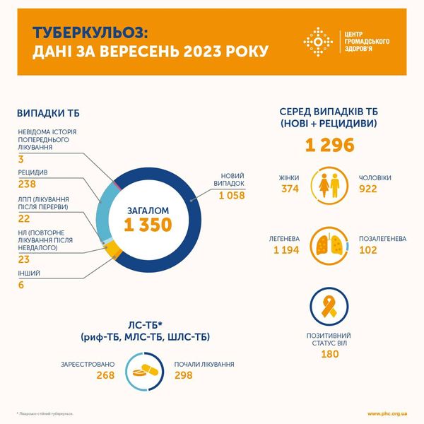 Віл-інфекція, туберкульоз - дані за вересень 2023 року