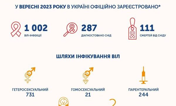 Віл-інфекція, туберкульоз – дані за вересень 2023 року