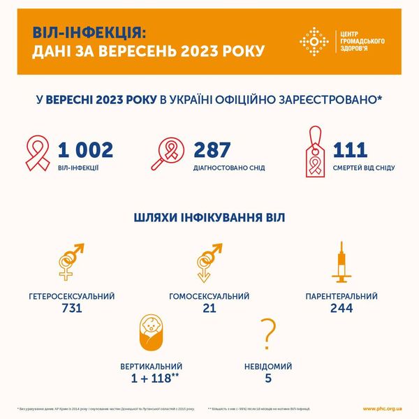 Віл-інфекція, туберкульоз - дані за вересень 2023 року