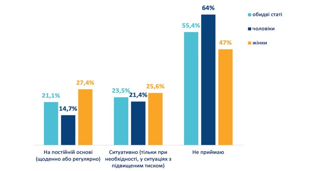Центр громадського здоров’я представив результати дослідження серед населення України щодо факторів розвитку неінфекційних захворювань
