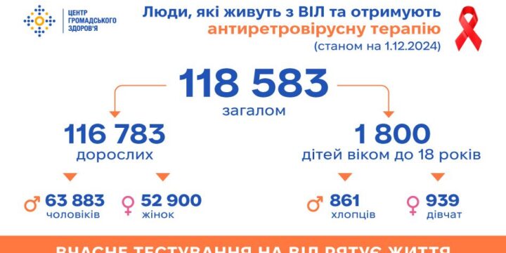Антиретровірусну терапію в Україні отримує 118 583 людини, які живуть з ВІЛ — дані на 1.12.2024