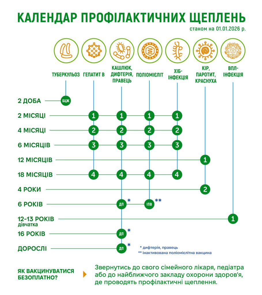 Перевір вакцинальний статус: коли і яке щеплення потрібно зробити вам і вашій дитині