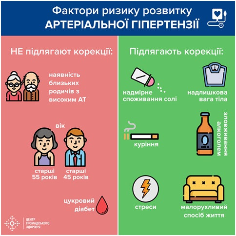 17 травня – Всесвітній день боротьби з артеріальною гіпертензією