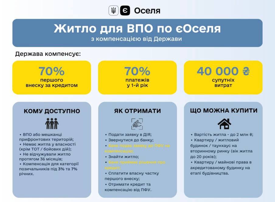 Житло для ВПО по єОселя з компенсацією від Держави